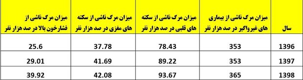 وضعیت مرگ های قلبی در ایران + نمودار و جداول