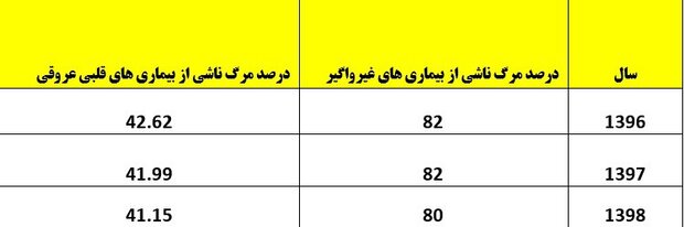 وضعیت مرگ های قلبی در ایران + نمودار و جداول