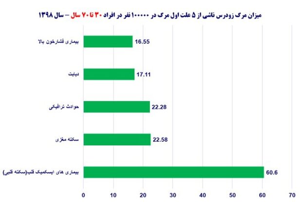 وضعیت مرگ های قلبی در ایران + نمودار و جداول