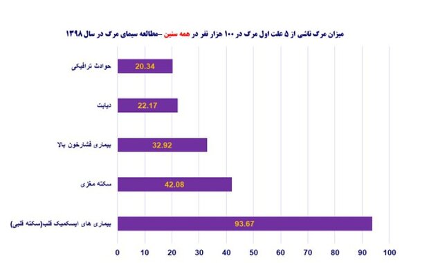 وضعیت مرگ های قلبی در ایران + نمودار و جداول