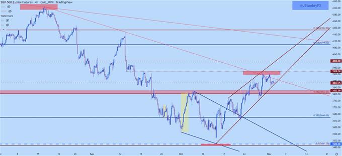 نمودار چهار ساعته SPX