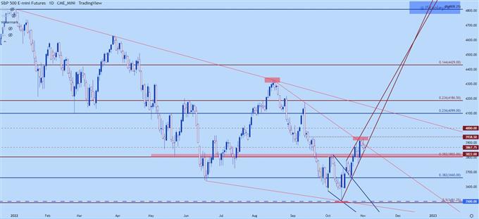 نمودار روزانه SPX