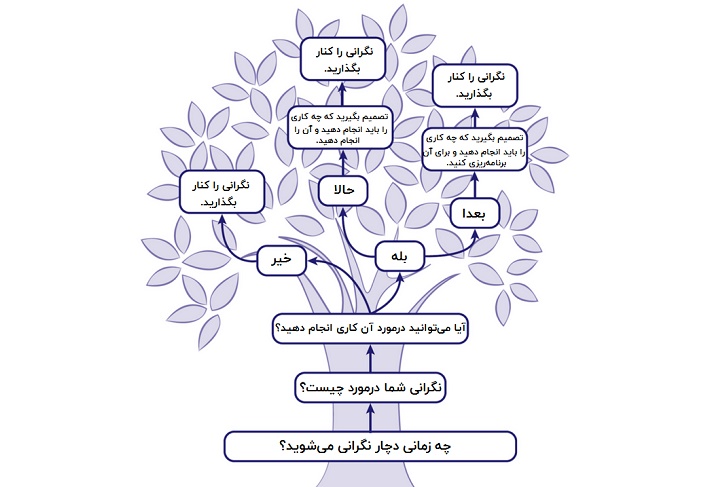 درخت نگرانی 