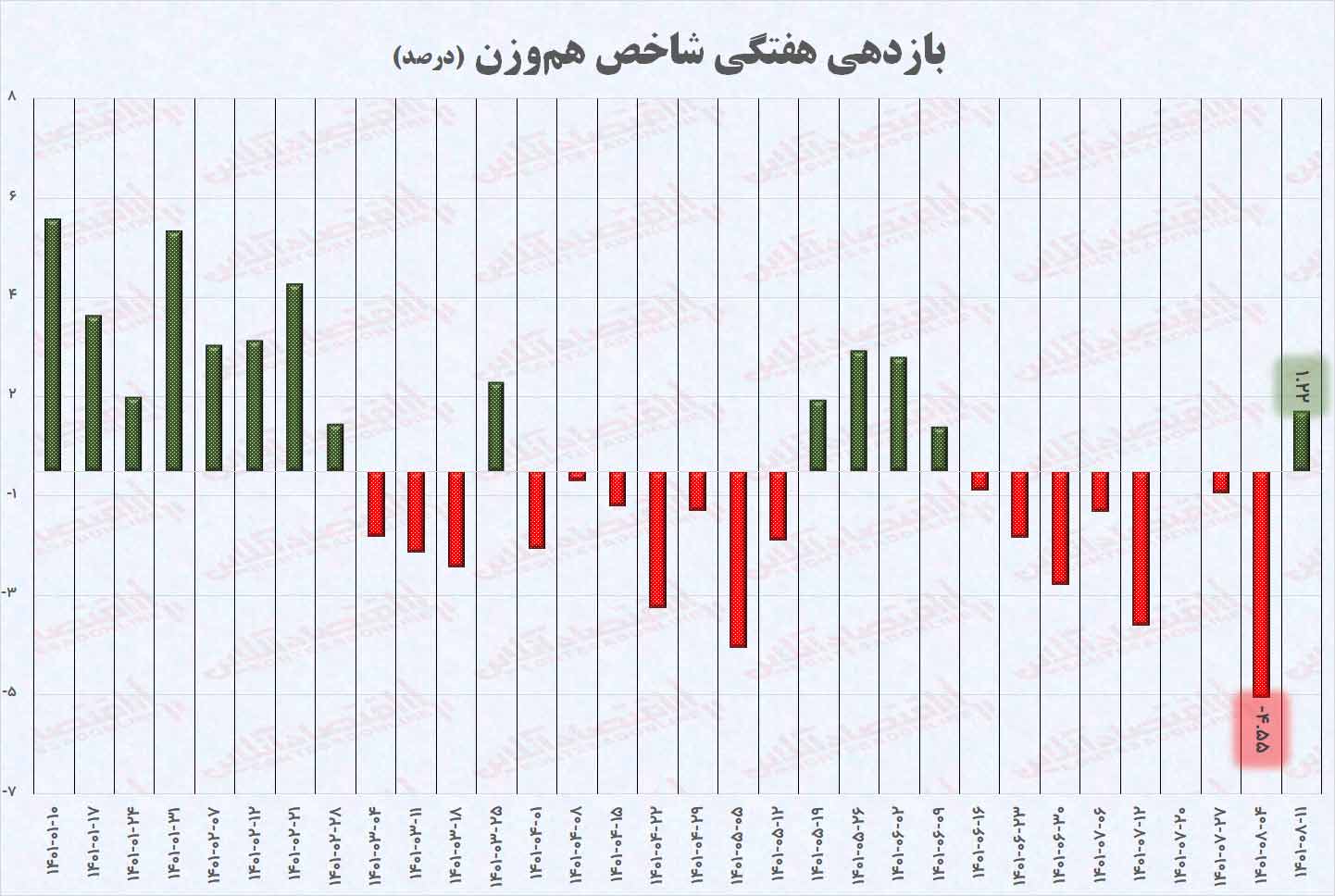 تحلیل بورس شاخص هم وزن