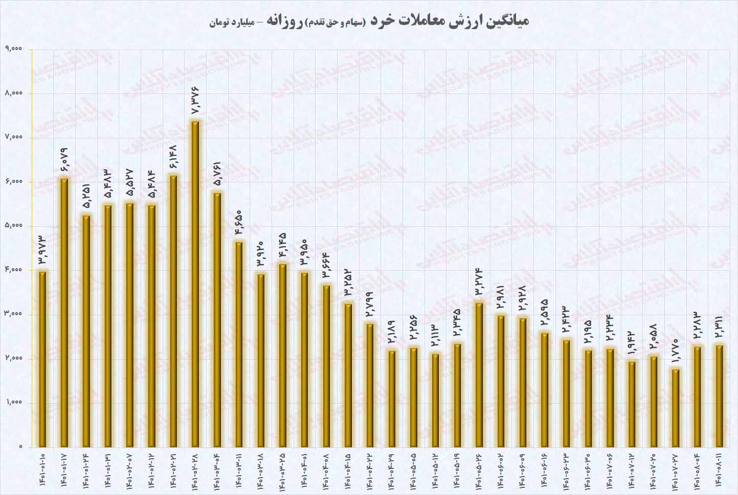 تحلیل بورس ارزش معاملات خرد