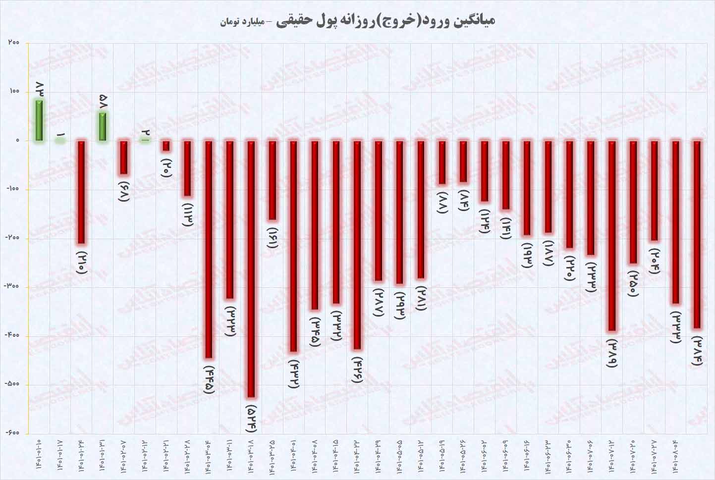 تحلیل بورس پول حقیقی