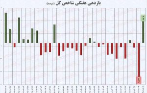 تحلیل هفتگی بورس ( هفته دوم آبان ۱۴۰۱)/ ارزش معاملات خرد همچنان نگران کننده است