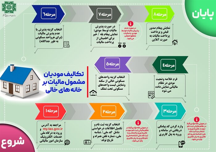 خانه‌های خالی روی خط مالیات/ ۵۱۵ هزار مالک پیامک مالیاتی دریافت کردند