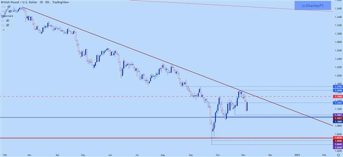 نمودار روزانه gbpusd