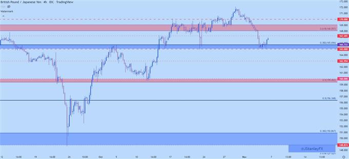 gbpjpy نمودار چهار ساعته