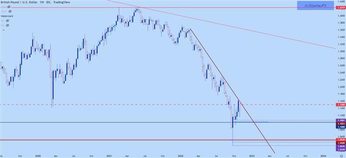 نمودار هفتگی gbpusd