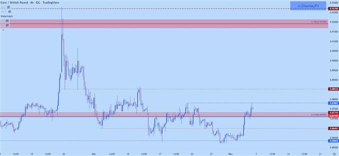 نمودار چهار ساعته eurgbp