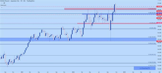 نمودار هفتگی gbpjpy