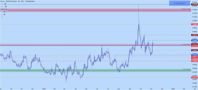 نمودار روزانه eurgbp