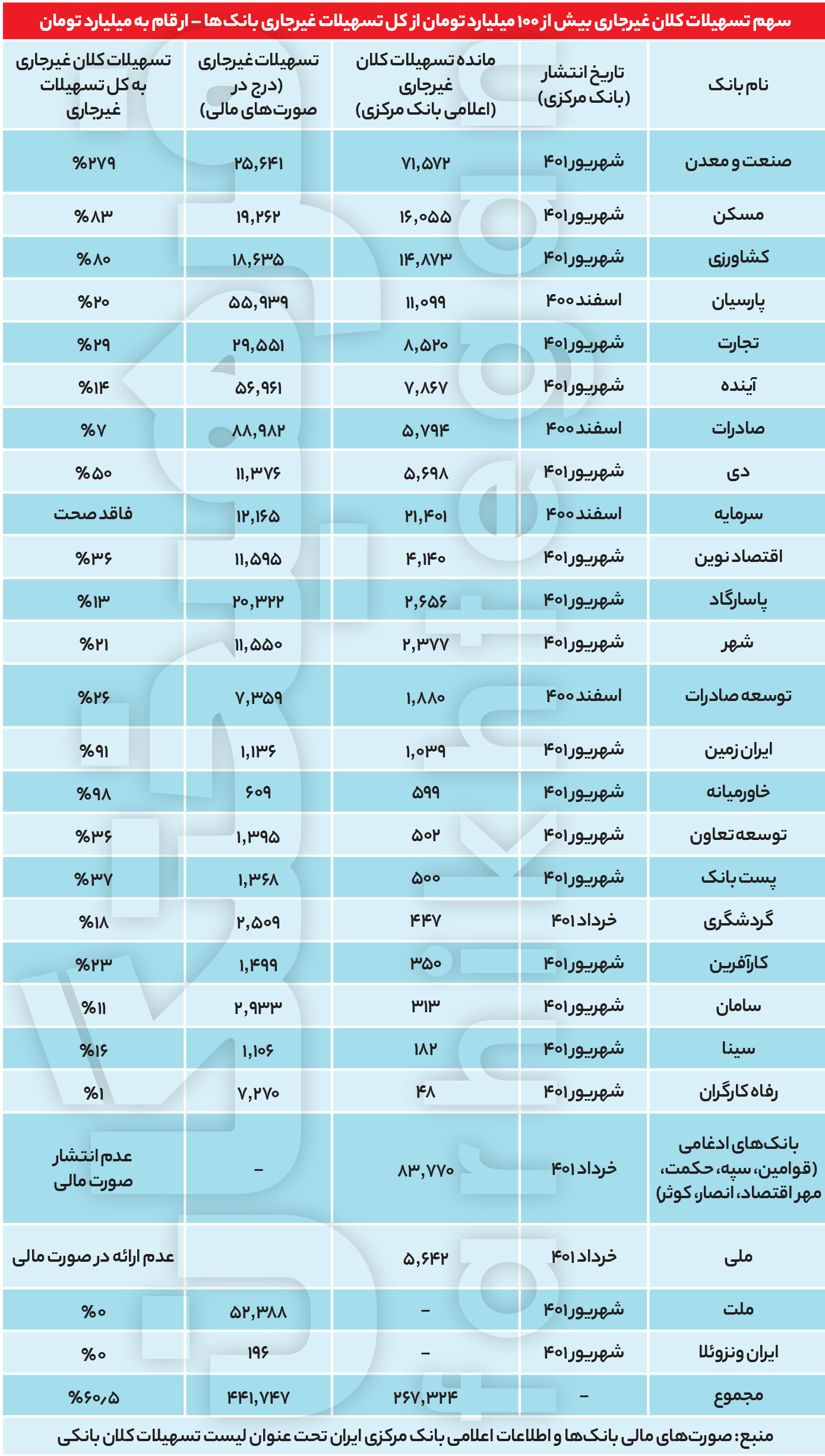  بانک ها ؛مدارا با وام‌های کلان ، سختگیری با وام های خرد
