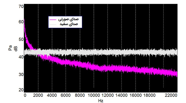 تفاوت صدای سفید و صورتی