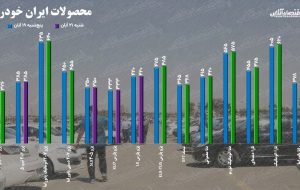 قیمت خودرو یکشنبه ۲۲ آبان ۱۴۰۱ / افزایش ۲۰ میلیونی قیمت تارا در یک روز