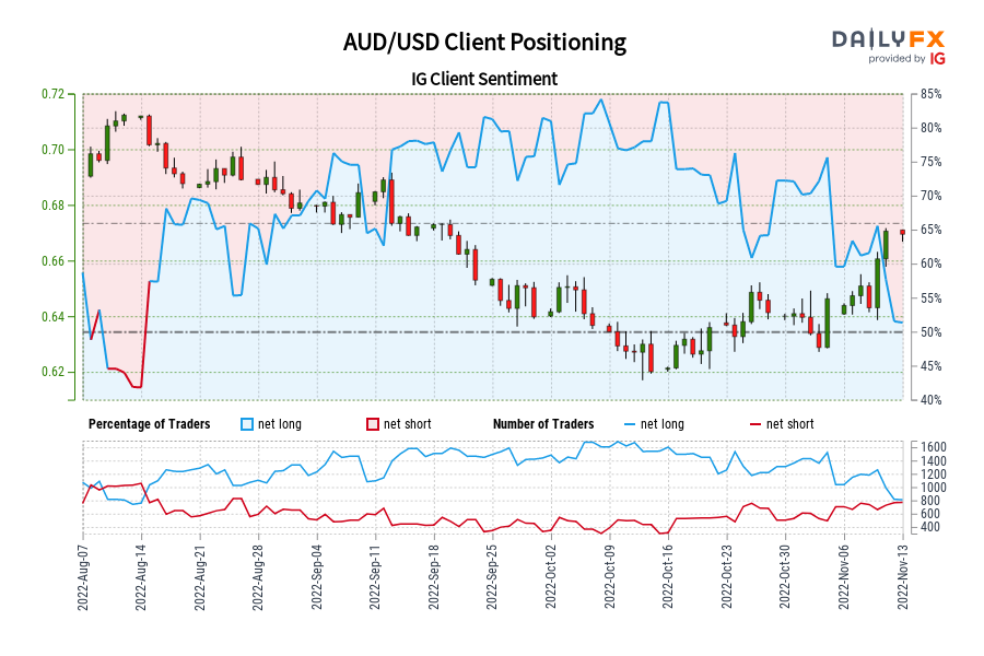 AUD/USD موقعیت یابی مشتری