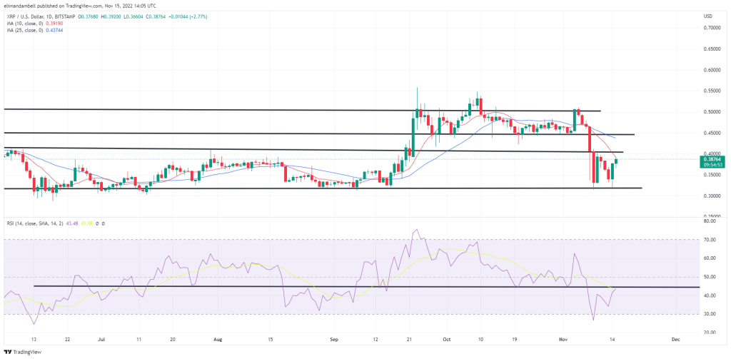 بزرگ‌ترین حرکت‌ها: UNI حداکثر یک هفته، XRP 10 درصد بالاتر