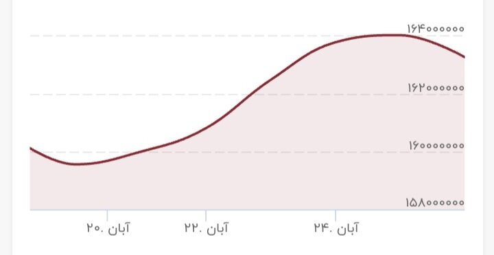 پیش‌بینی بازار طلا و سکه در هفته جدید/ سیگنال قیمت دلار به بازار