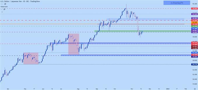 نمودار روزانه usdjpy