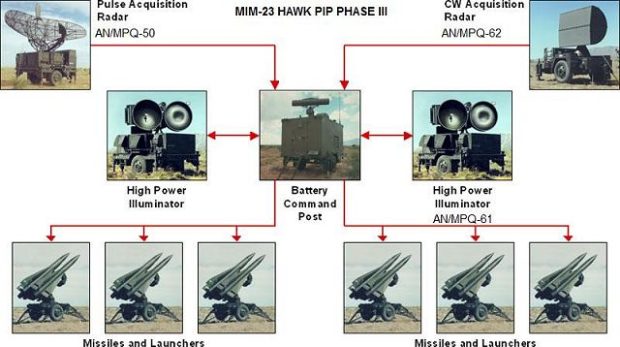 mim-23 hawk battery