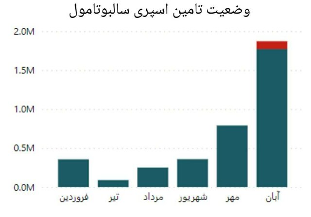 افزایش موجودی ۵۲ قلم دارو از کمبودهای جاری