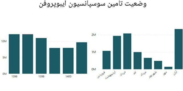 افزایش موجودی ۵۲ قلم دارو از کمبودهای جاری