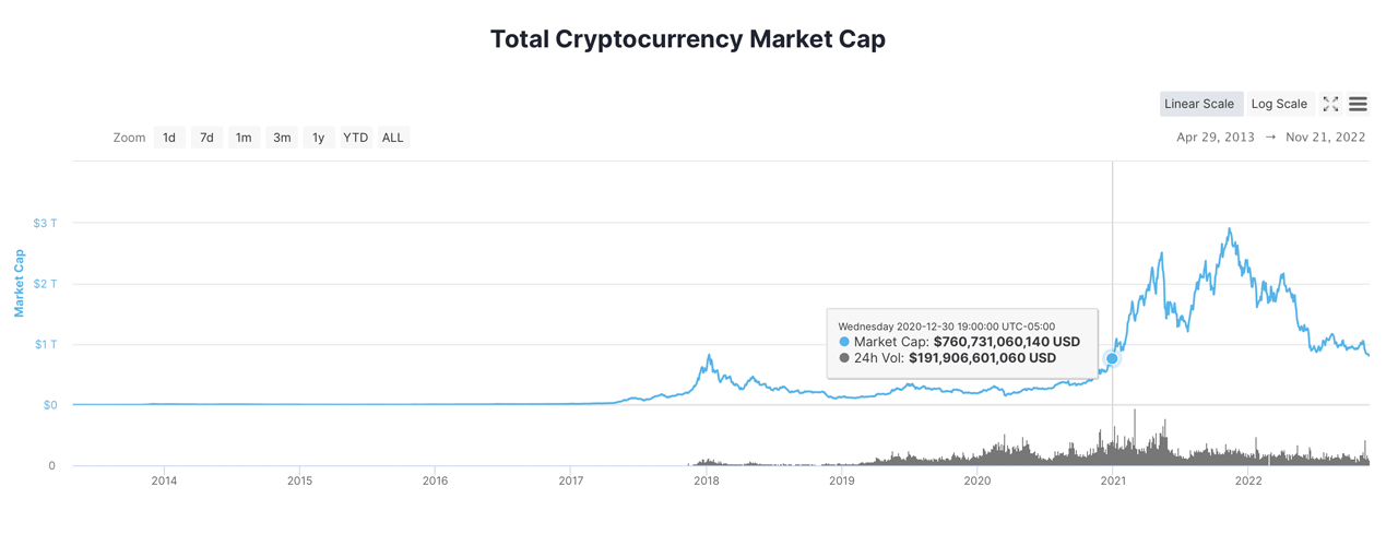 ارزش بازار Crypto Economy برای اولین بار از دسامبر 2020 به زیر 800 میلیارد دلار رسید.