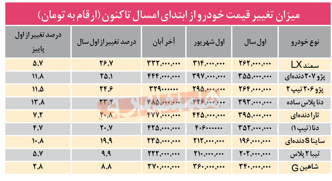 پژو 206، سمند، دنا و تارا از اول سال چقدر گران شدند؟ + جدول