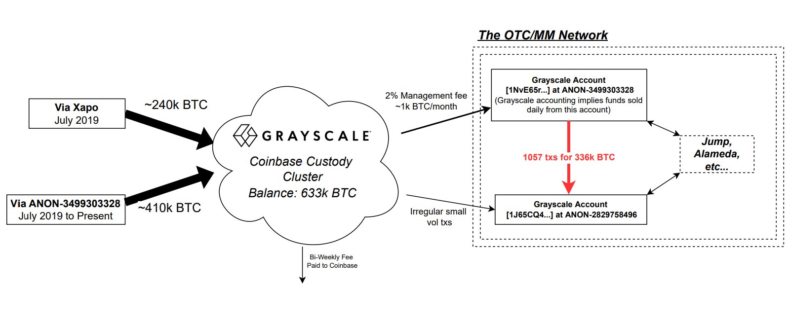 تجزیه و تحلیل Onchain تعداد بیت کوین های نگهداری شده توسط بیت کوین تراست Grayscale را تأیید می کند