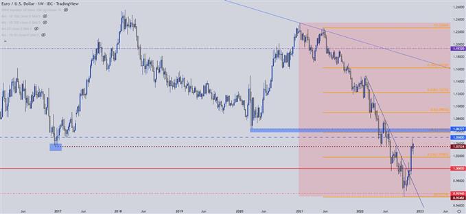 نمودار قیمت هفتگی EURUSD