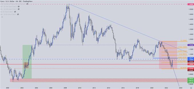 نمودار ماهانه EURUSD