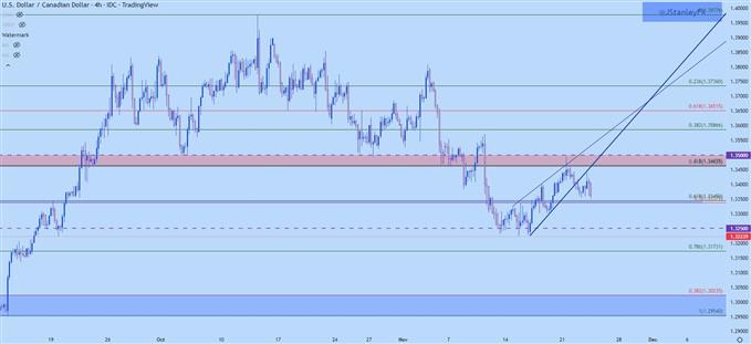 نمودار چهار ساعته usdcad