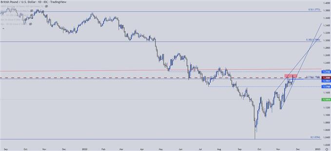 نمودار هفتگی gbpusd