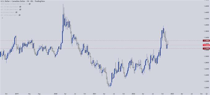 نمودار هفتگی USDCAD