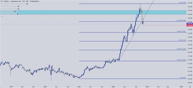 نمودار هفتگی USDJPY