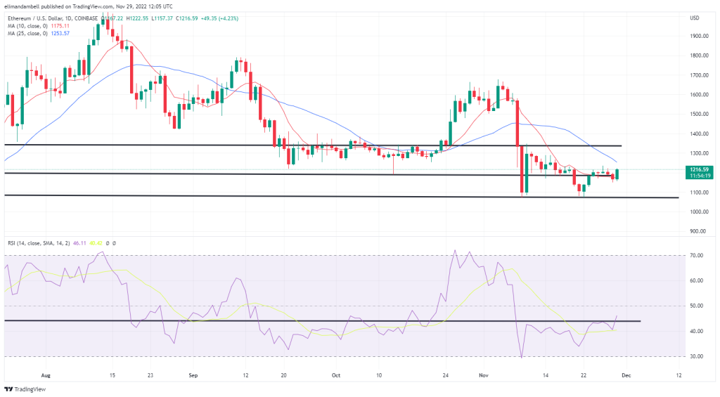 تجزیه و تحلیل فنی بیت کوین، اتریوم: ETH پیش از گزارش اعتماد مصرف کننده ایالات متحده به بالای 1200 دلار می رسد