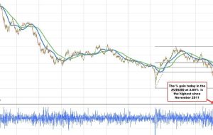 AUDUSD در مسیر بزرگ‌ترین درصد حرکت از سال 2011 قرار گرفته است. آیا این حرکت می‌تواند ادامه یابد؟