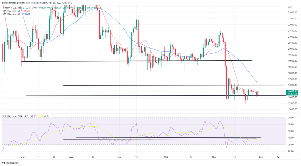 تجزیه و تحلیل فنی بیت کوین، اتریوم: ETH پیش از گزارش اعتماد مصرف کننده ایالات متحده به بالای 1200 دلار می رسد