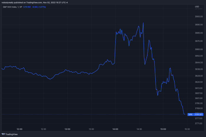 S&P 500 در ساعت 14:00 EST (2 بعدازظهر) به محض انتشار بیانیه FOMC با زبانی کثیف تر افزایش یافت، اما پس از 30 دقیقه بعد از شروع کنفرانس مطبوعاتی پاول، پایین آمد.  با قضاوت بر اساس کاهش مداوم شاخص، احتمالاً سرمایه‌گذاران جریان زنده را با طعمی ترش در دهان خود ترک کردند.  (Chart/TradingView)