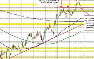 NZDUSD پس از استشمام MA 200 روزه کمتر تصحیح می کند