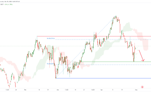 Oats Futures (ZOK2022)، H4 Potential for Bearish Momentum