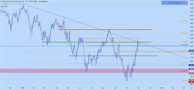 نمودار روزانه داو جونز