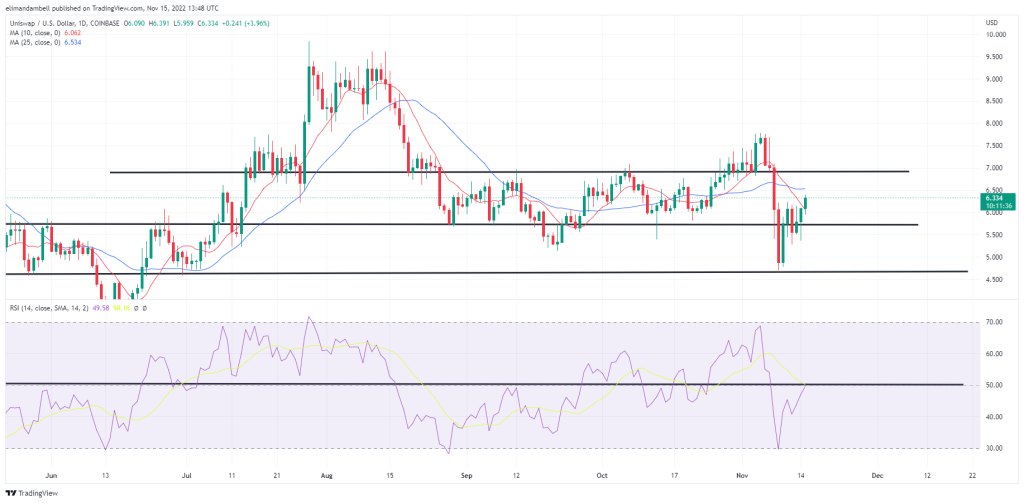 بزرگ‌ترین حرکت‌ها: UNI حداکثر یک هفته، XRP 10 درصد بالاتر