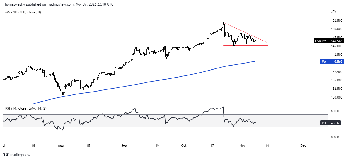 نمودار USD-jpy