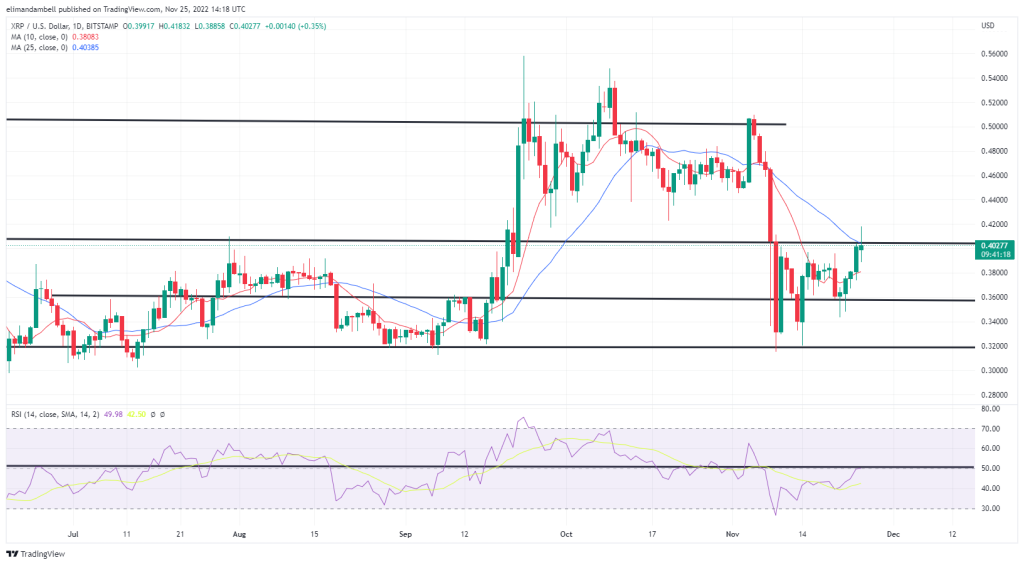 بزرگترین حرکت دهنده ها: XRP به اوج 3 هفته ای صعود می کند، DOGE تقریبا 10٪ بالاتر