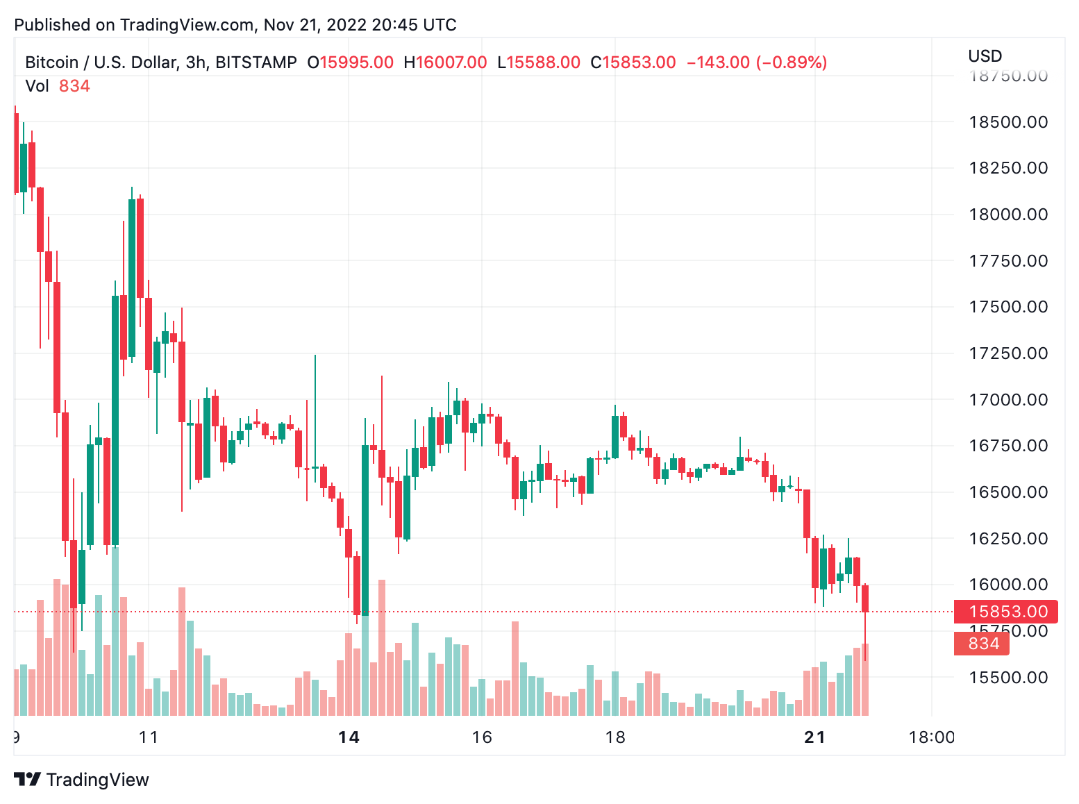 ارزش بازار Crypto Economy برای اولین بار از دسامبر 2020 به زیر 800 میلیارد دلار رسید.