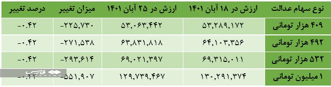 ارزش سهام عدالت
