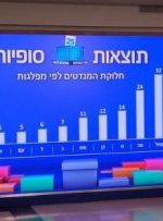 اعلام نتایج نهایی انتخابات کِنست/ پیروزی نتانیاهو تایید شد
